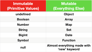 Mutable Vs Immutable