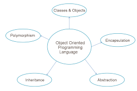  Object Oriented Programming